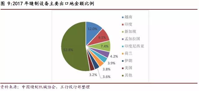 中国缝纫机市场研究报告，我国是世界第一缝制机械生产大国