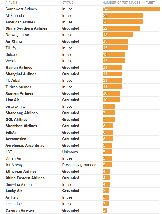 这些公司还在飞波音737MAX8
