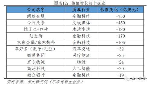 任泽平发2019中国独角兽报告：平均估值59.6亿美元 全球最贵