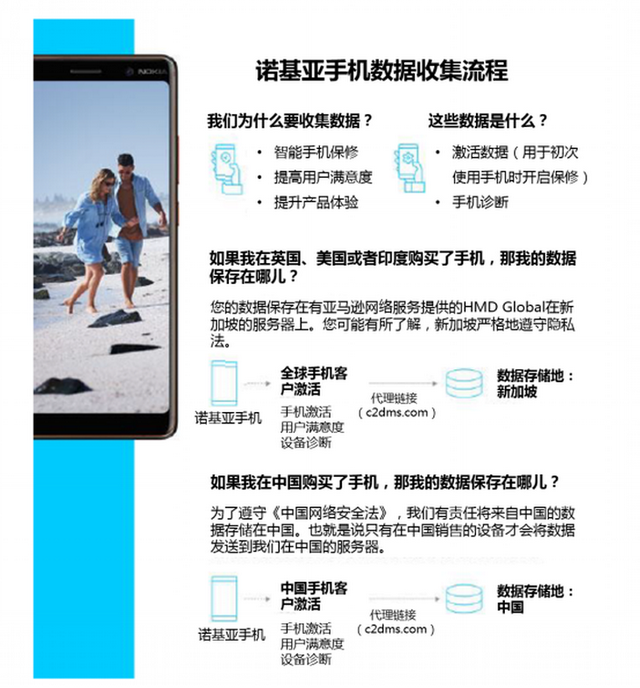尊重用户隐私 诺基亚发表Nokia 7 Plus境外“数据泄露”事件声明