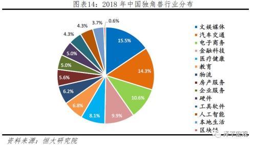 任泽平发2019中国独角兽报告：平均估值59.6亿美元 全球最贵