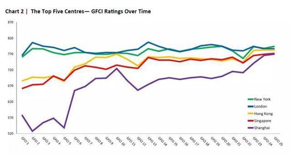 第25期全球金融中心指数发布：香港、上海、北京稳居前十
