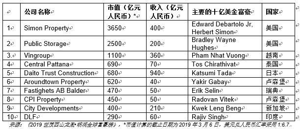 胡润2019全球地产富豪榜：前十中国占7席