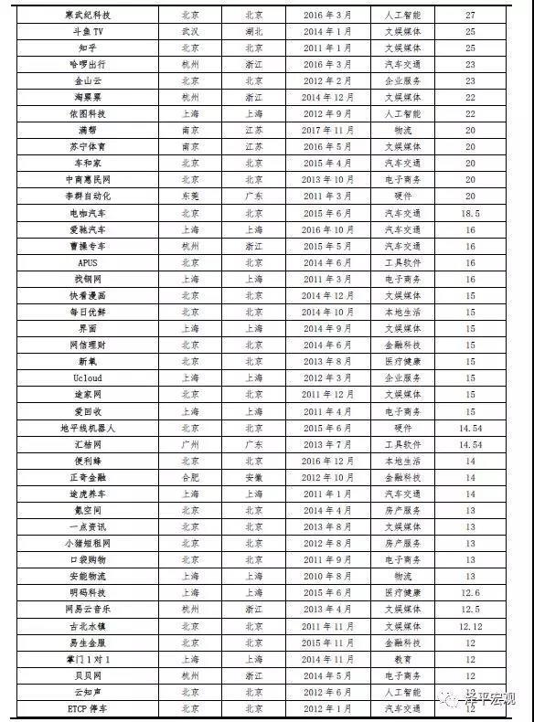 任泽平发2019中国独角兽报告：平均估值59.6亿美元 全球最贵