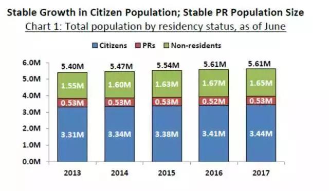 新加坡去年永久居民获批创9年新高！移民政策放宽了？