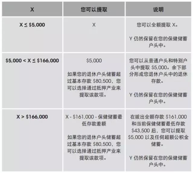 最新！在新加坡退休时每月领多少钱？55岁还有现金拿~