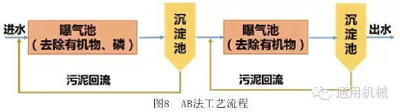 【分享】污水处理工艺分几级？看完你就是污水处理专家了！