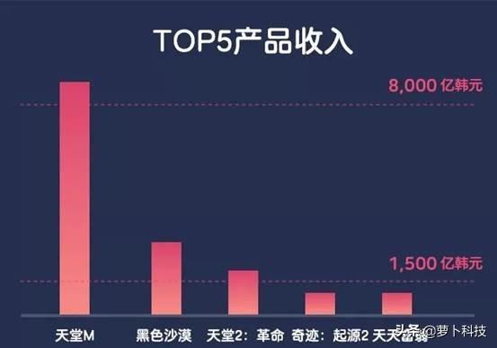 掌趣《奇迹MU：觉醒》位列韩国2018年手游收入第4