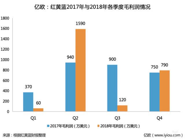 红黄蓝改名求变，疯狂投资学前领域，全年净收入超1.5亿美元