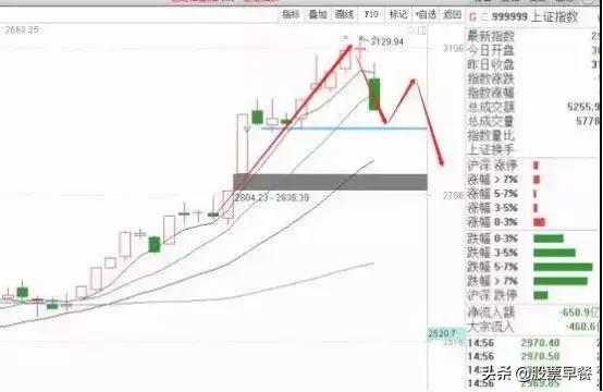 调整来了，有经验的老股民都是这样应对的！