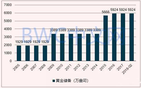 德国等9国从美国运回黄金后，第10国宣布运回，中国藏有多少黄金