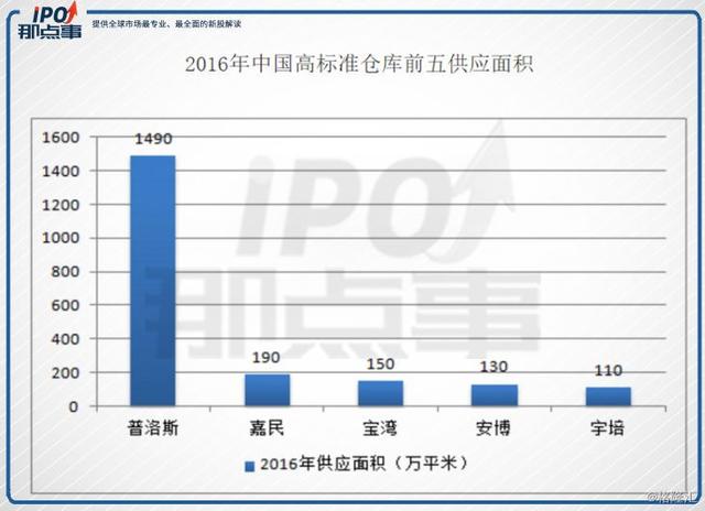 时隔三年，又一家物流地产公司赴港上市了！