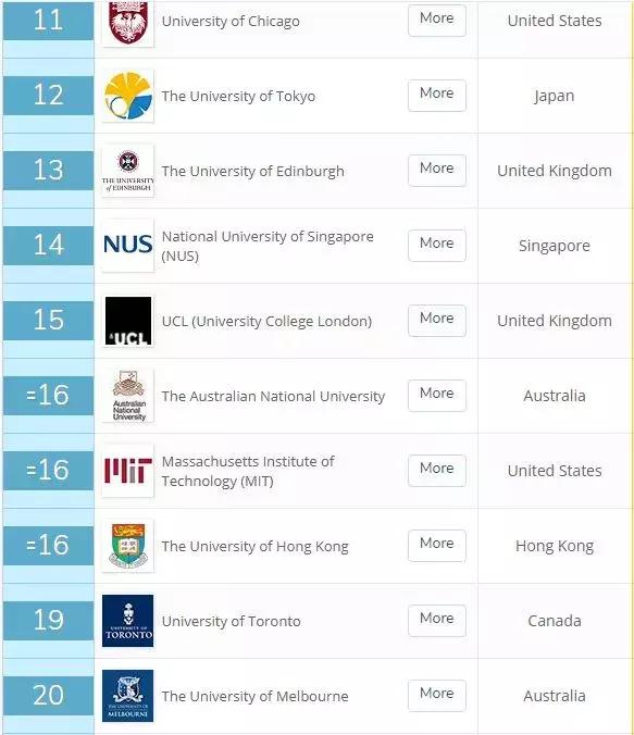 留学榜单 | 最新2019年QS世界大学专业排名出炉！