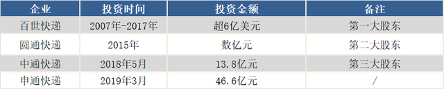 阿里系、京东、顺丰三足鼎立，物流领域将是谁的天下？