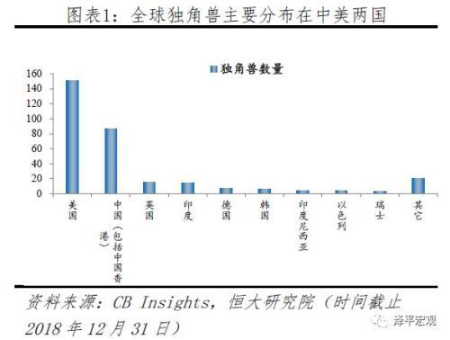 任泽平发2019中国独角兽报告：平均估值59.6亿美元 全球最贵