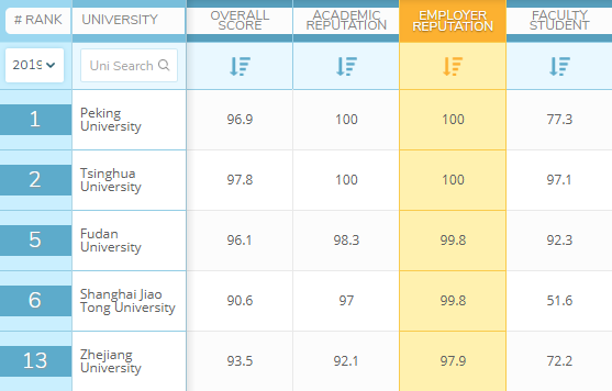 世界大学雇主声誉：中国4所跻身10强，清北亚洲第1，吉大上升24位