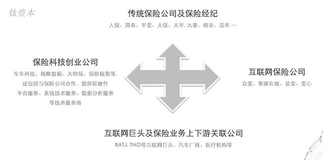 钛资本研究院：保险科技行业现状及趋势分析