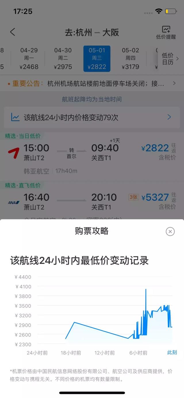 24小时内价格变了79次！五一放假机票价格和搜索量猛涨，一刷新涨了上千元！