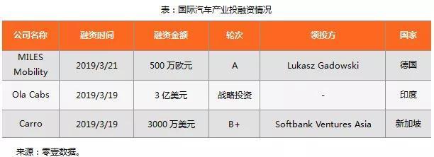 汽车金融周报（2019年第12周）：印度版滴滴获3亿美元投资 神州优车接盘宝沃汽车