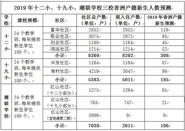 潮联学校学区划分来了，新香洲片区学区调整！