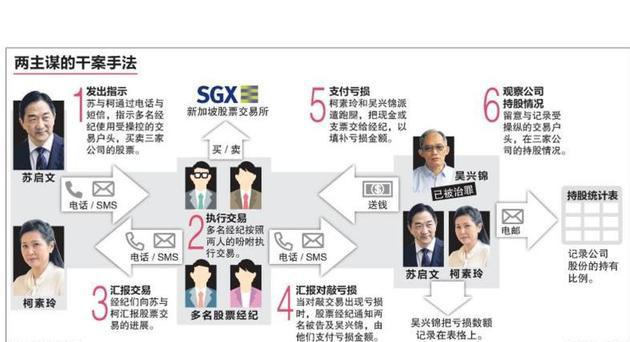 狮城“小股风暴”案开审 苏启文与女友被指操控假买卖以推高股价