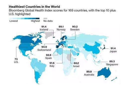 世界最健康国家排行榜出炉，澳大利亚排名第七，唯一英语国家！