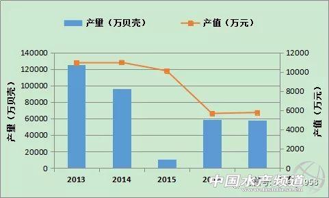 福建牡蛎产业发展形势分析