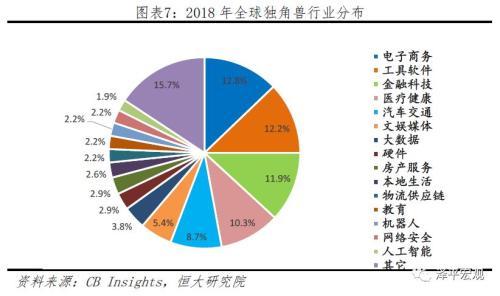 任泽平发2019中国独角兽报告：平均估值59.6亿美元 全球最贵