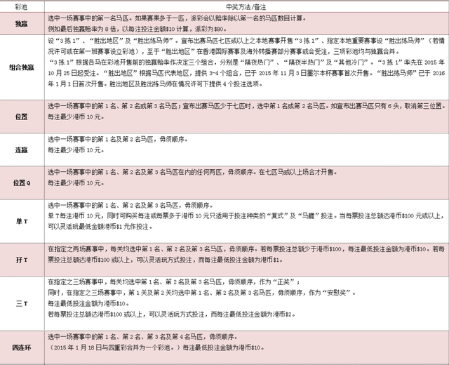 香港及国外的赛马投注是怎么投的？