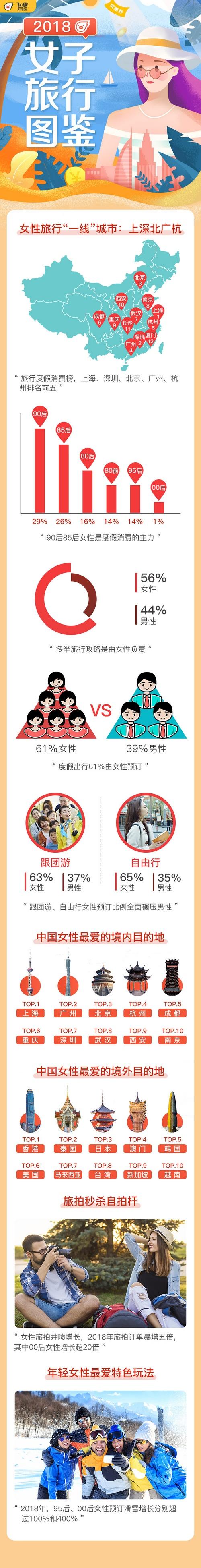 飞猪：旅行女子力 超6成旅行由女性主导