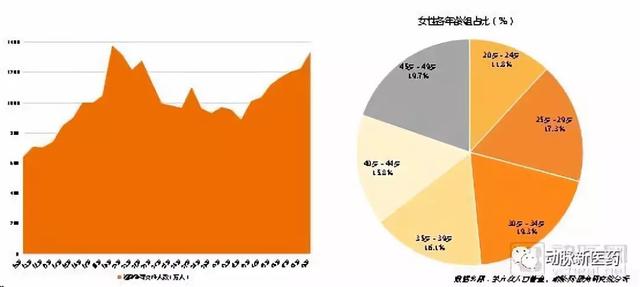 辅助生殖产业报告：探寻742万需求方，5720亿市场虚位以待【动脉网联合微医贝联发布】