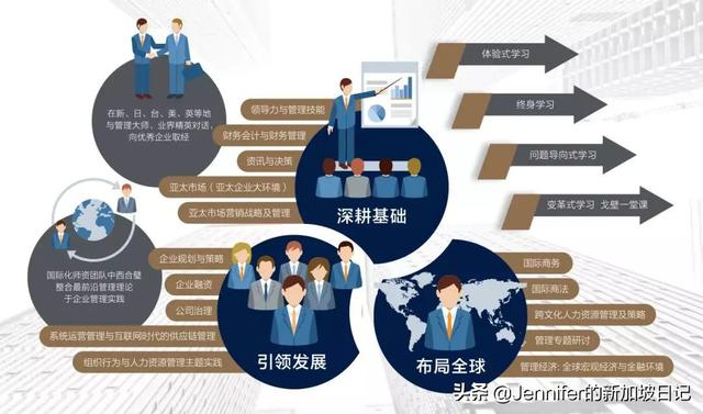 新加坡留学 | 最适合中国人进修的新加坡EMBA，你镀金了吗（一）