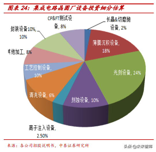 半导体行业前瞻：半导体估值及估值溢价空间