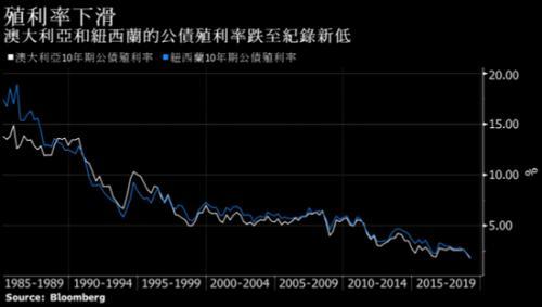 一个接一个 全球债市发出同样警讯