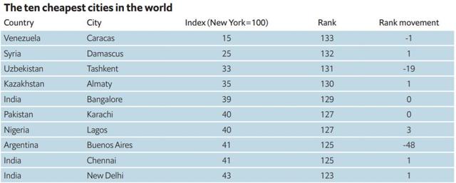 2019全球生活成本最昂贵城市：巴黎与香港、新加坡并列第一！