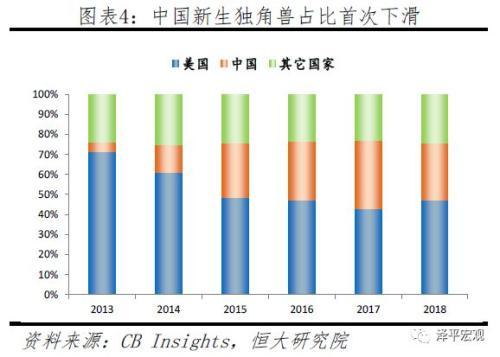 任泽平发2019中国独角兽报告：平均估值59.6亿美元 全球最贵