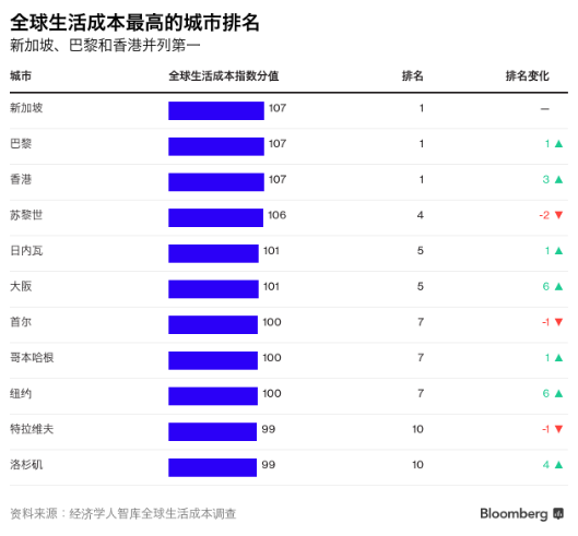 全球最贵城市迎三位"老大" 新加坡巴黎香港并列第一