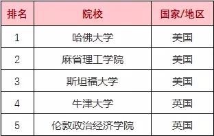 留学榜单 | 最新2019年QS世界大学专业排名出炉！