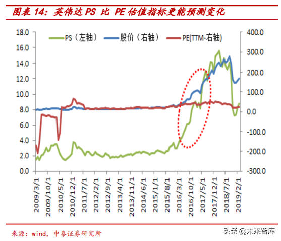 半导体行业前瞻：半导体估值及估值溢价空间