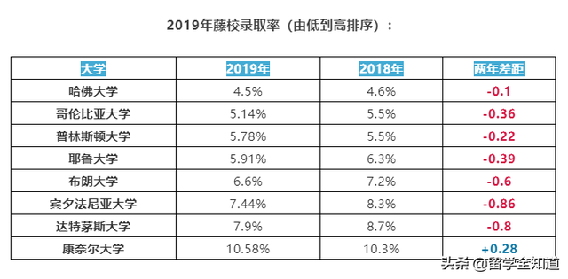 【重磅】2019史上最惨烈藤校放榜日！中国孩子表现如何？