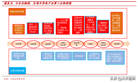 半导体行业前瞻：半导体估值及估值溢价空间