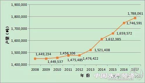 福建牡蛎产业发展形势分析