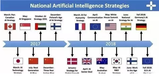 AI 国家战略：一文尽览全球主要国家人工智能战略