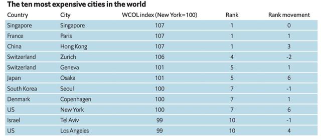 #Topic：全球城市生活成本排行，香港巴黎新加坡并列第一