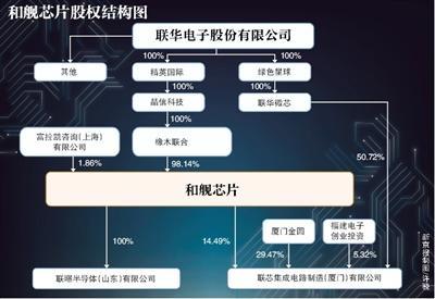 和舰芯片 亏损26亿 手握两大客户