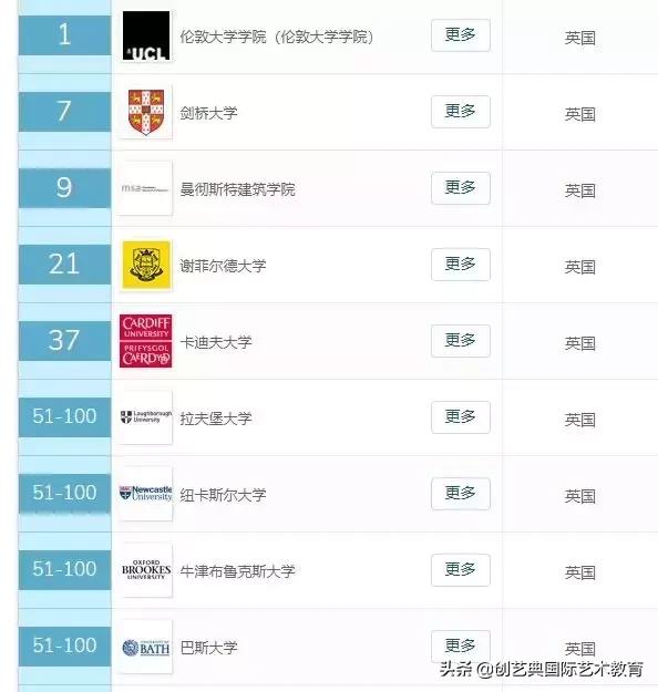 创艺典资讯 | 2019QS全球建筑专业大学排行榜