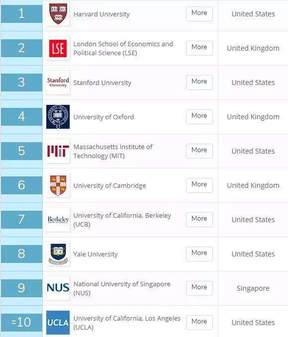 留学榜单 | 最新2019年QS世界大学专业排名出炉！