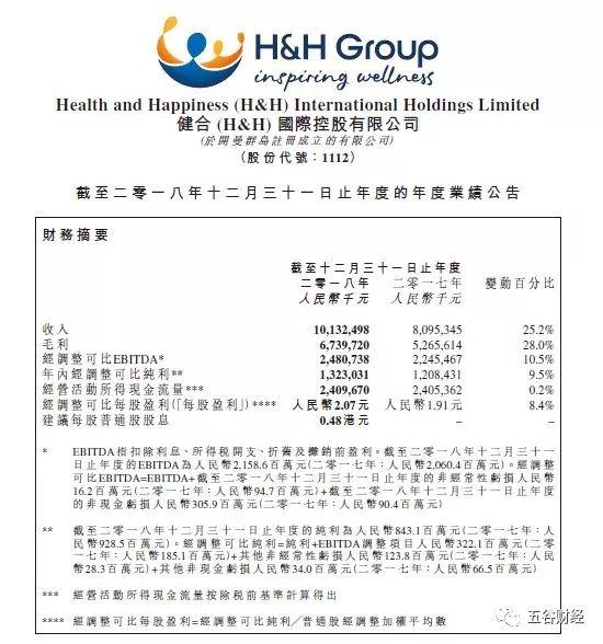 健合集团2018年收入突破百亿：HT位居有机奶粉行业前五，纸尿裤Dodie增长702%，多品牌、多品类战略引发关注！