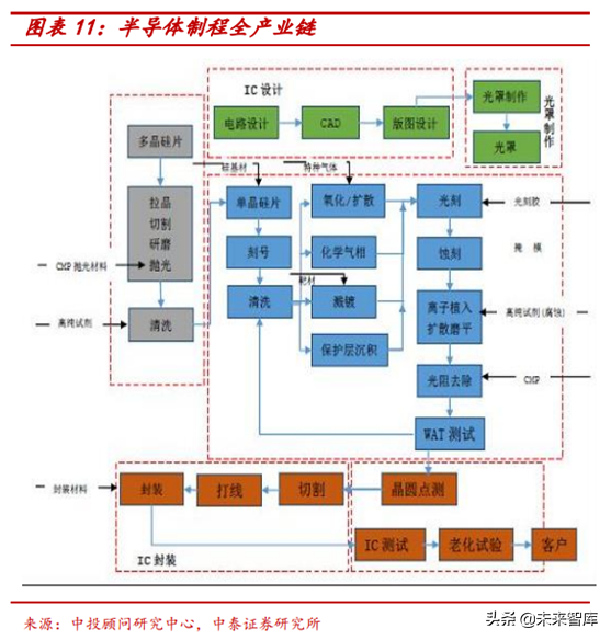 半导体行业前瞻：半导体估值及估值溢价空间