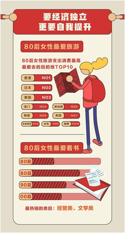 “女神节”大数据来了：南京女性独立指数排名全国第9！